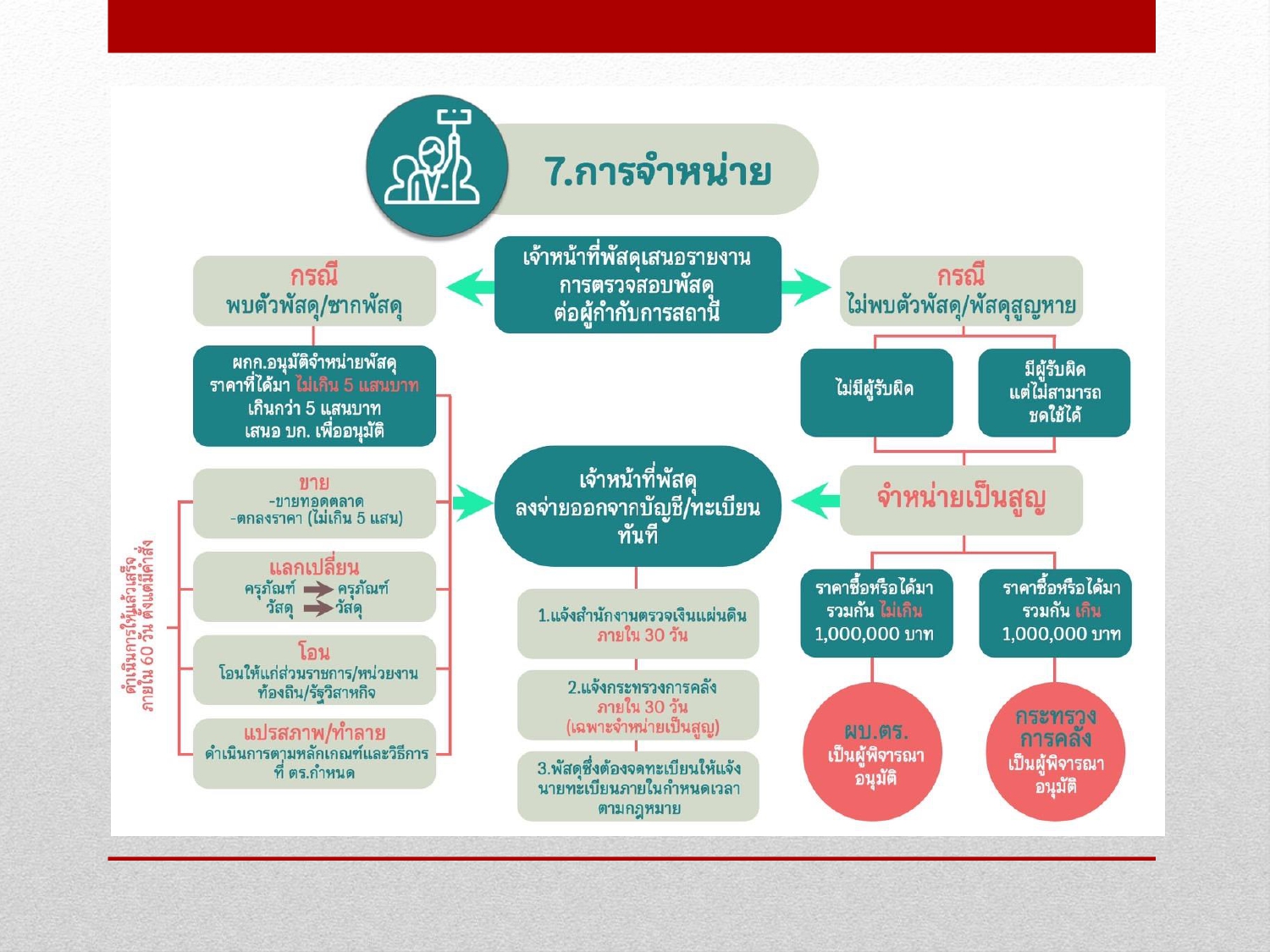การจัดการทรัพย์สินของราชการ ของบริจาค และ2025_page-0010