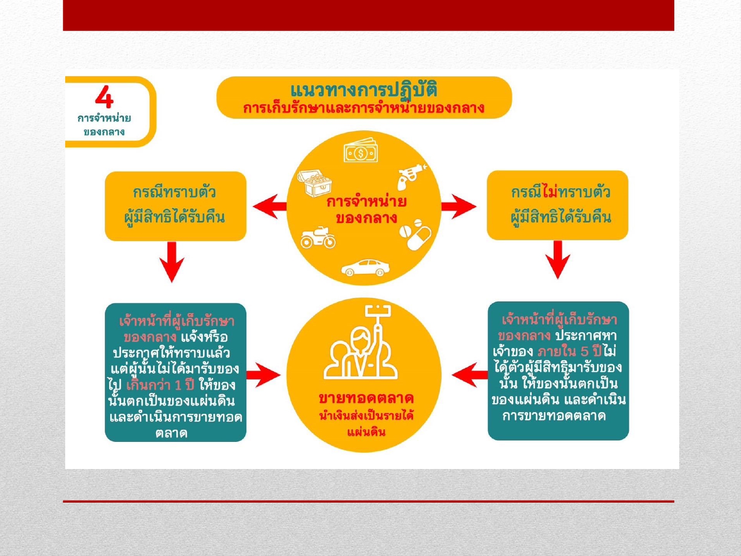 การจัดการทรัพย์สินของราชการ ของบริจาค และ2025_page-0015